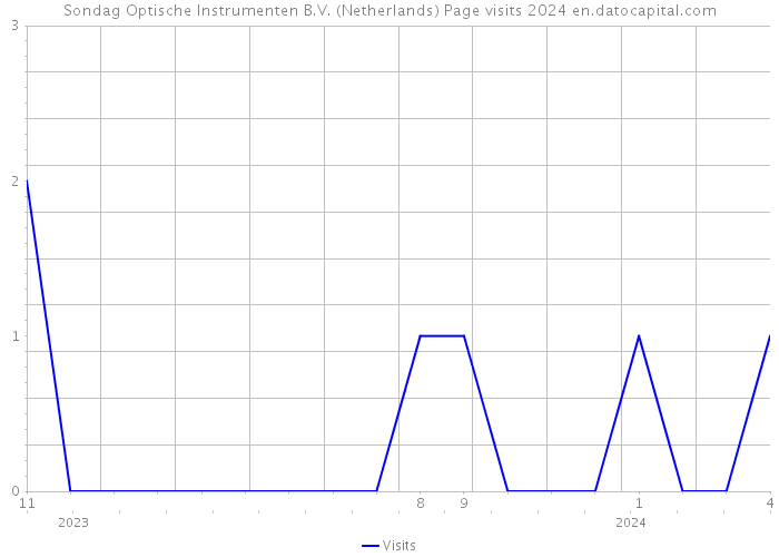 Sondag Optische Instrumenten B.V. (Netherlands) Page visits 2024 