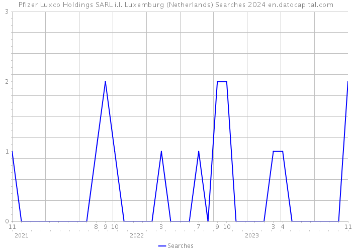 Pfizer Luxco Holdings SARL i.l. Luxemburg (Netherlands) Searches 2024 