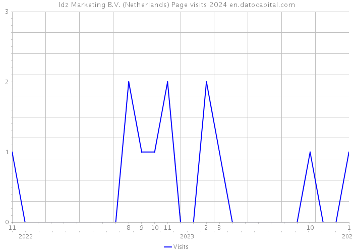 Idz Marketing B.V. (Netherlands) Page visits 2024 
