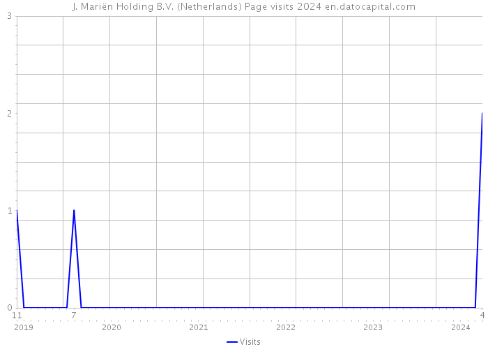 J. Mariën Holding B.V. (Netherlands) Page visits 2024 