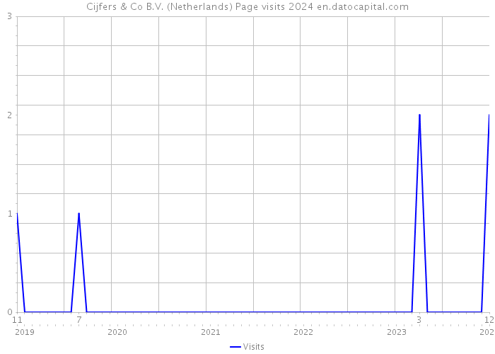 Cijfers & Co B.V. (Netherlands) Page visits 2024 