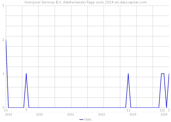 Overijssel Services B.V. (Netherlands) Page visits 2024 
