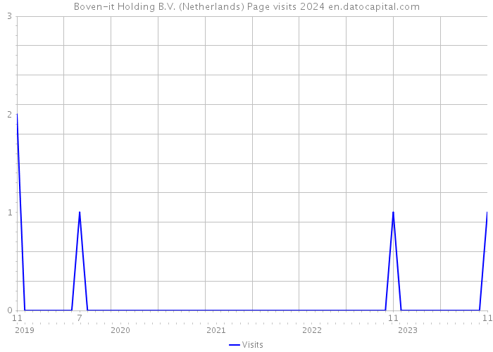 Boven-it Holding B.V. (Netherlands) Page visits 2024 