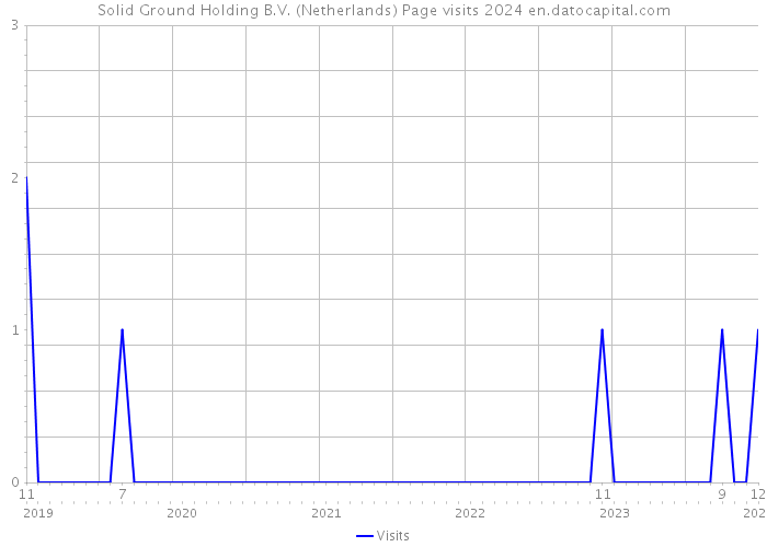 Solid Ground Holding B.V. (Netherlands) Page visits 2024 