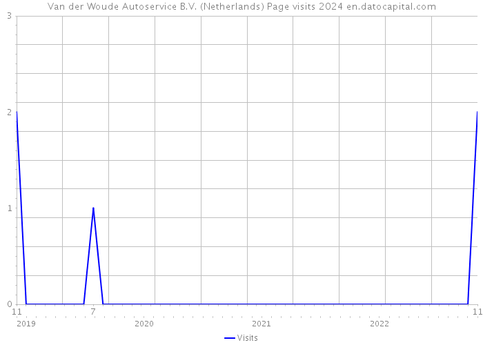 Van der Woude Autoservice B.V. (Netherlands) Page visits 2024 