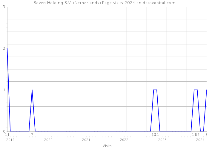 Boven Holding B.V. (Netherlands) Page visits 2024 