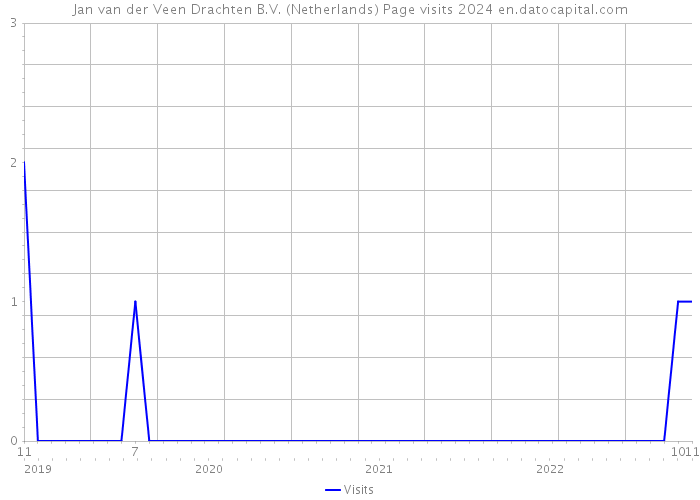 Jan van der Veen Drachten B.V. (Netherlands) Page visits 2024 