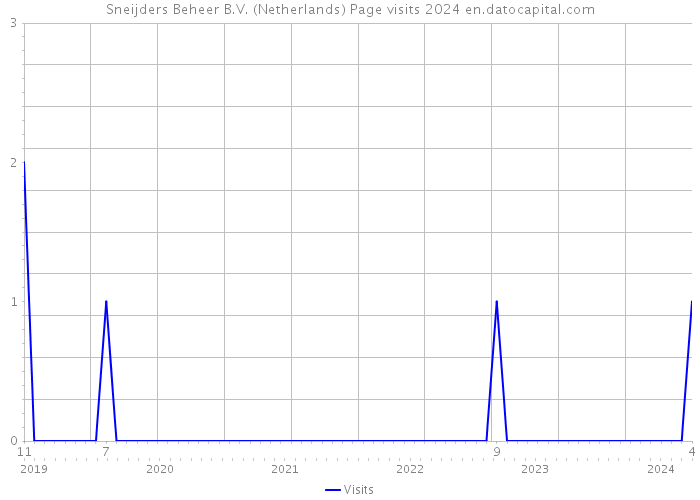 Sneijders Beheer B.V. (Netherlands) Page visits 2024 