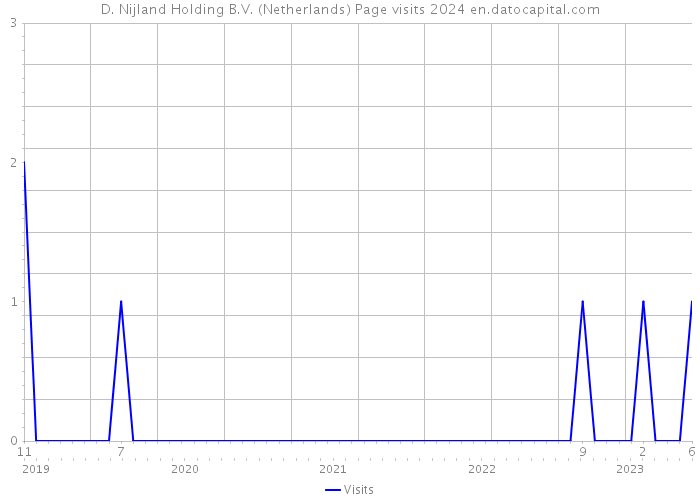 D. Nijland Holding B.V. (Netherlands) Page visits 2024 
