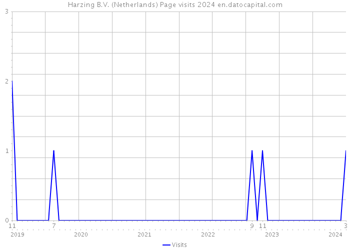 Harzing B.V. (Netherlands) Page visits 2024 