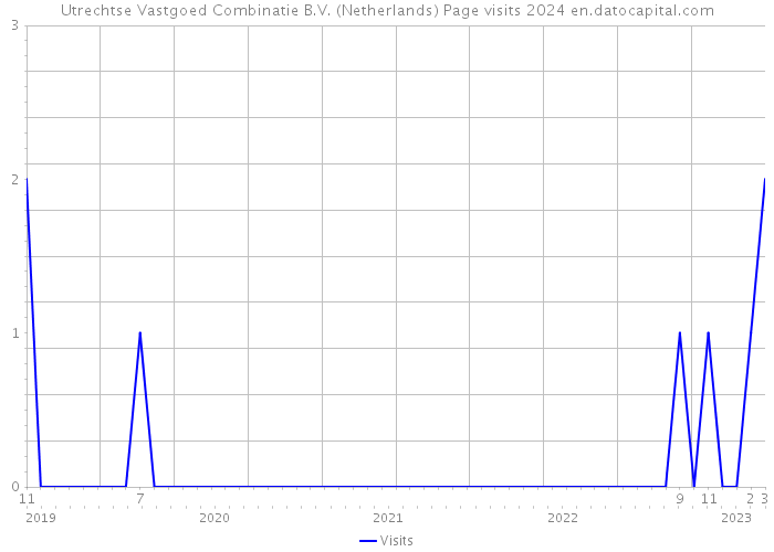 Utrechtse Vastgoed Combinatie B.V. (Netherlands) Page visits 2024 