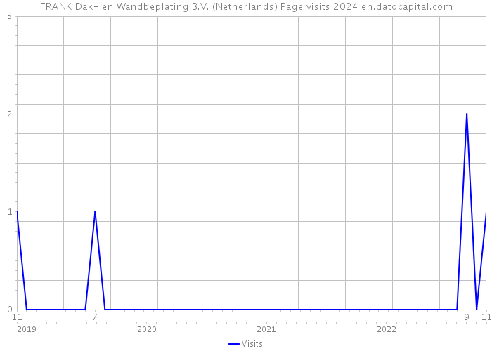 FRANK Dak- en Wandbeplating B.V. (Netherlands) Page visits 2024 