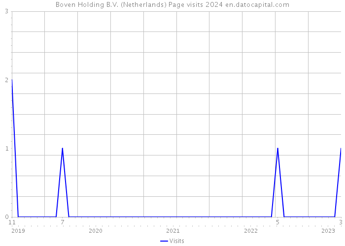 Boven Holding B.V. (Netherlands) Page visits 2024 