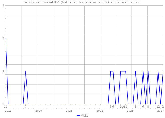 Geurts-van Gassel B.V. (Netherlands) Page visits 2024 