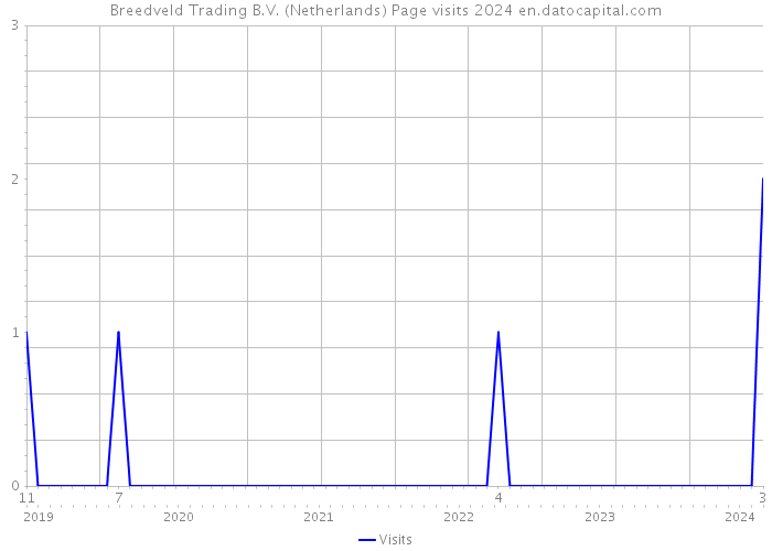 Breedveld Trading B.V. (Netherlands) Page visits 2024 