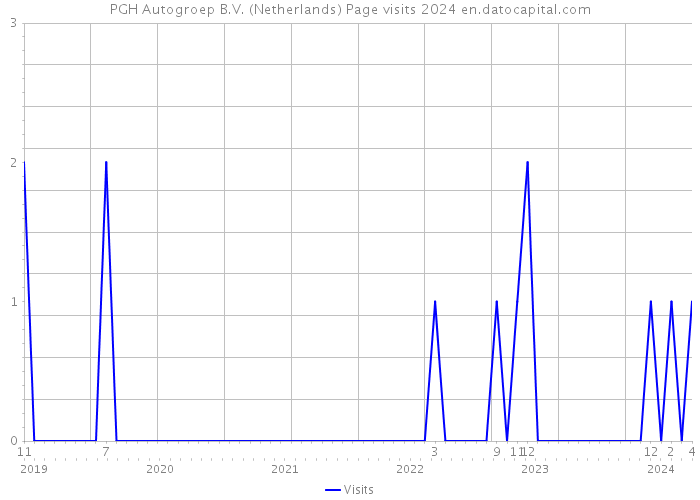 PGH Autogroep B.V. (Netherlands) Page visits 2024 