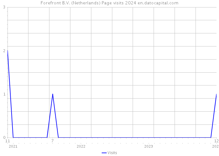 Forefront B.V. (Netherlands) Page visits 2024 