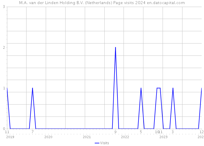 M.A. van der Linden Holding B.V. (Netherlands) Page visits 2024 