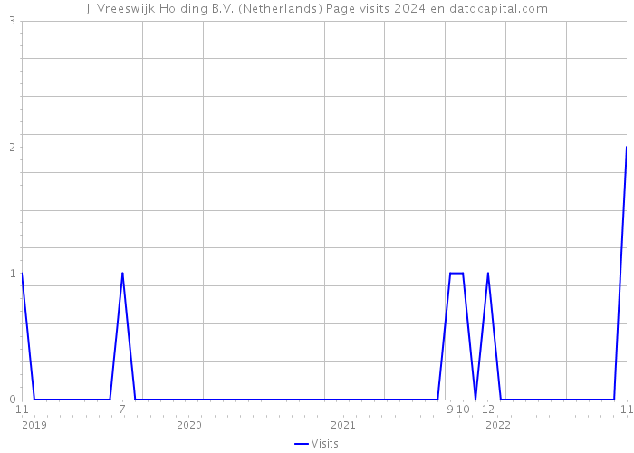 J. Vreeswijk Holding B.V. (Netherlands) Page visits 2024 