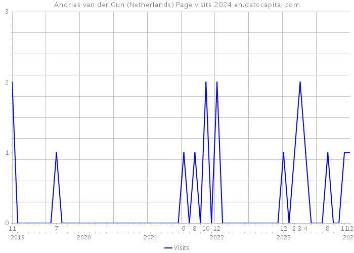 Andries van der Gun (Netherlands) Page visits 2024 