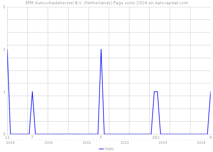 SPM Autoschadeherstel B.V. (Netherlands) Page visits 2024 