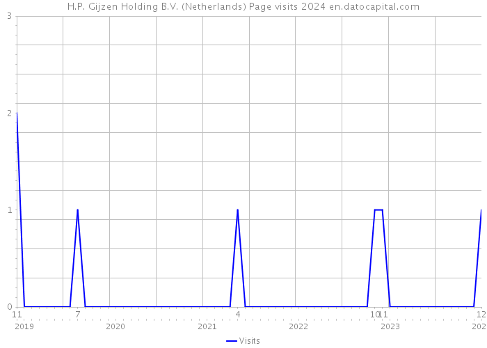 H.P. Gijzen Holding B.V. (Netherlands) Page visits 2024 