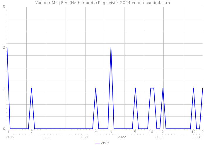 Van der Meij B.V. (Netherlands) Page visits 2024 