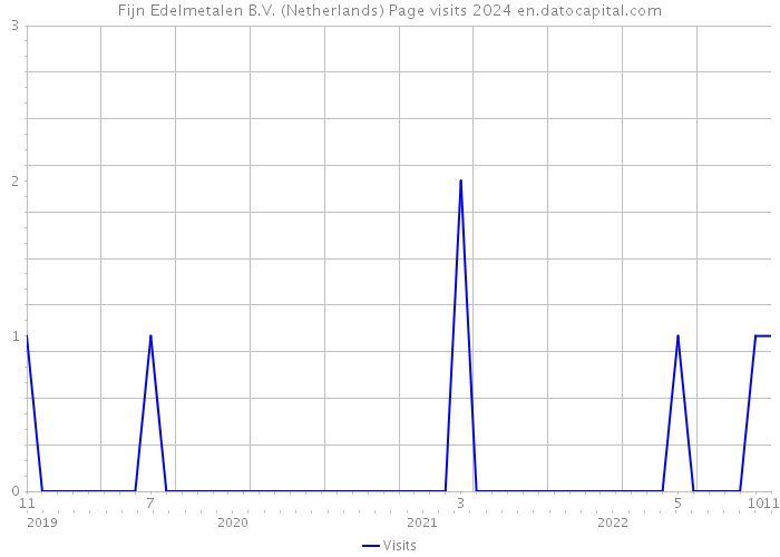 Fijn Edelmetalen B.V. (Netherlands) Page visits 2024 