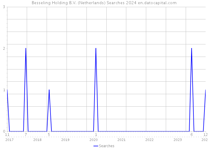 Besseling Holding B.V. (Netherlands) Searches 2024 