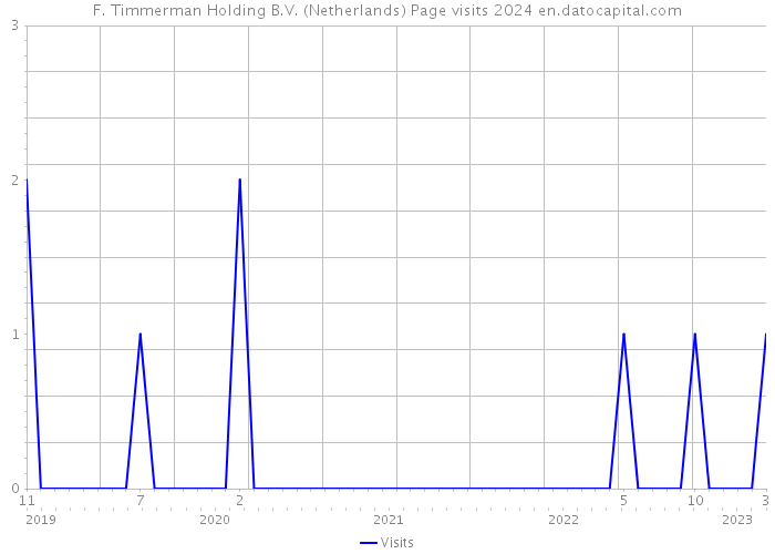 F. Timmerman Holding B.V. (Netherlands) Page visits 2024 
