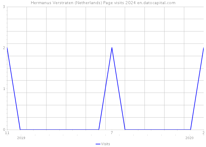 Hermanus Verstraten (Netherlands) Page visits 2024 