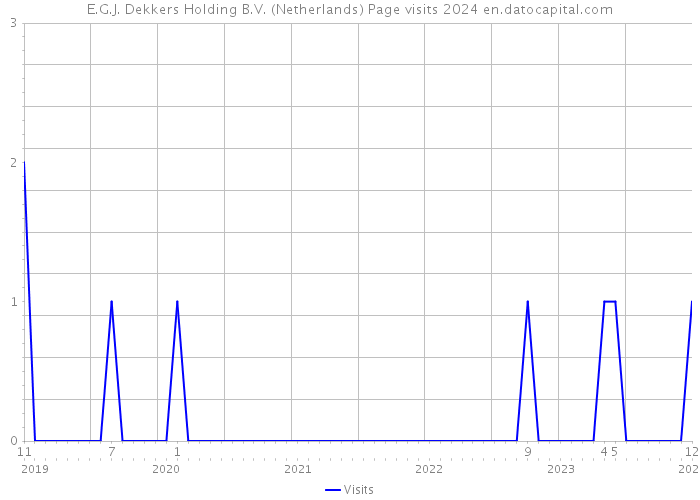 E.G.J. Dekkers Holding B.V. (Netherlands) Page visits 2024 