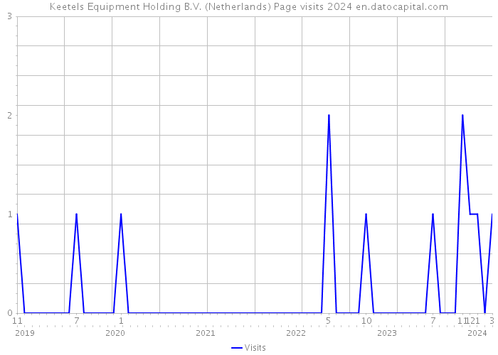 Keetels Equipment Holding B.V. (Netherlands) Page visits 2024 