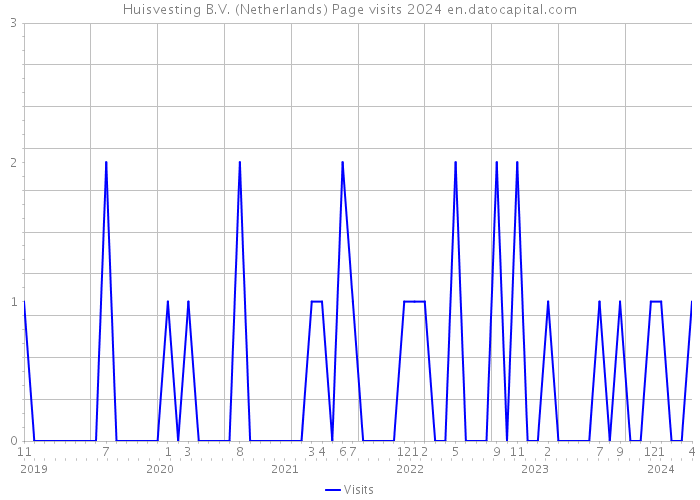 Huisvesting B.V. (Netherlands) Page visits 2024 