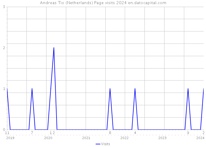 Andreas Tio (Netherlands) Page visits 2024 