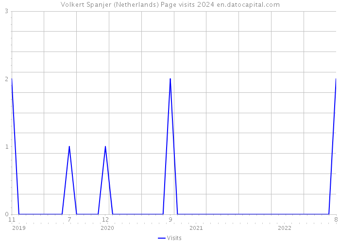 Volkert Spanjer (Netherlands) Page visits 2024 