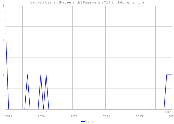 Bart van Geenen (Netherlands) Page visits 2024 