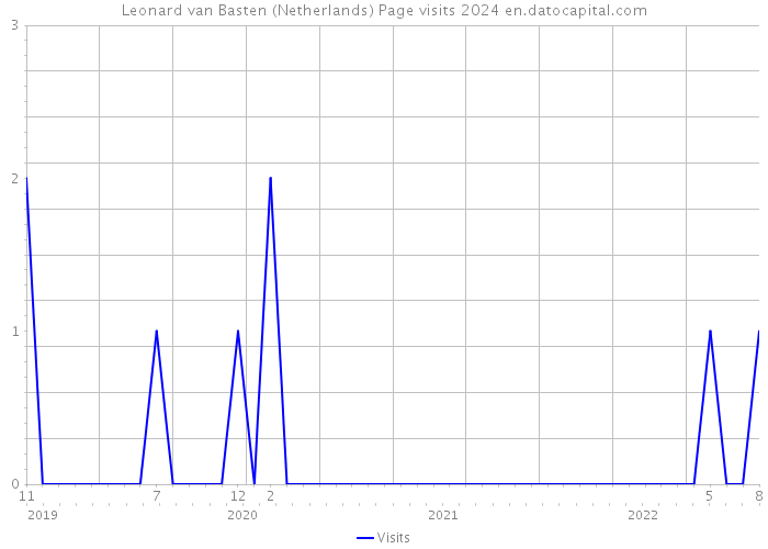 Leonard van Basten (Netherlands) Page visits 2024 