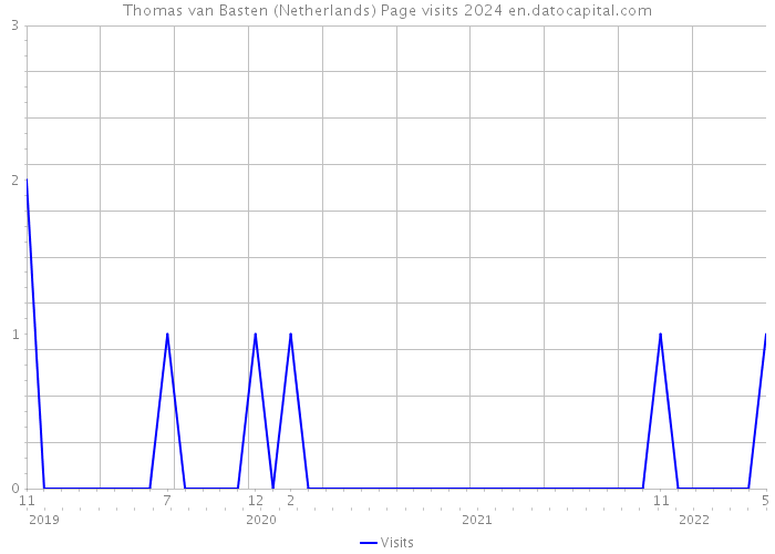 Thomas van Basten (Netherlands) Page visits 2024 