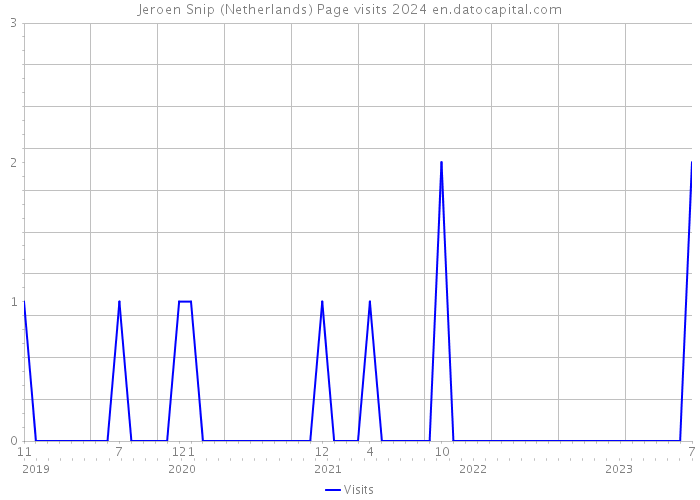 Jeroen Snip (Netherlands) Page visits 2024 