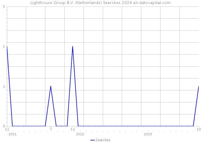 Lighthouse Group B.V. (Netherlands) Searches 2024 
