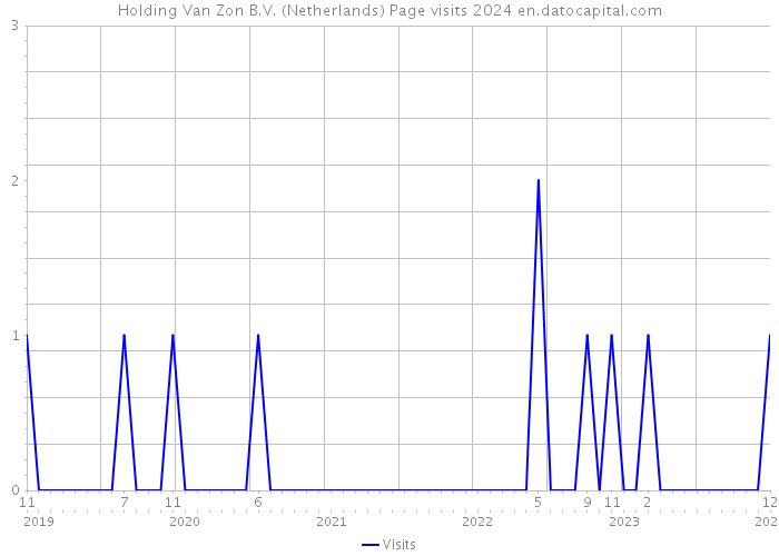 Holding Van Zon B.V. (Netherlands) Page visits 2024 