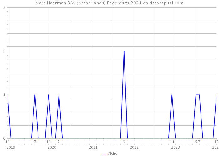 Marc Haarman B.V. (Netherlands) Page visits 2024 