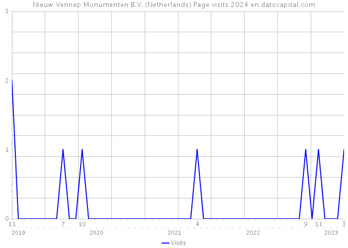 Nieuw Vennep Monumenten B.V. (Netherlands) Page visits 2024 