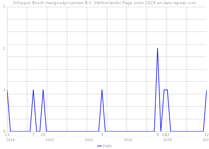 Schipper Bosch Vastgoedprojecten B.V. (Netherlands) Page visits 2024 