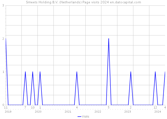 Smeets Holding B.V. (Netherlands) Page visits 2024 