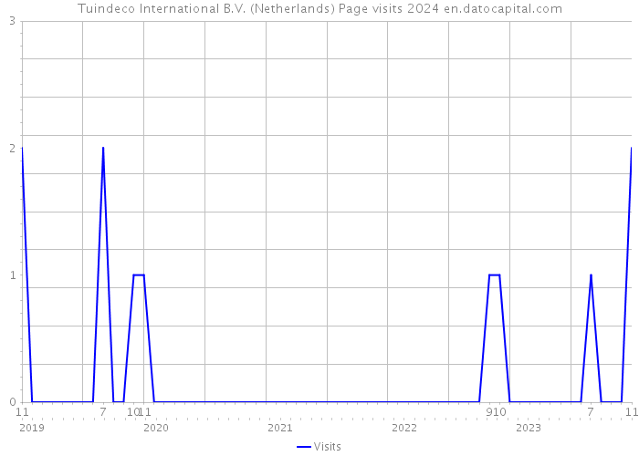 Tuindeco International B.V. (Netherlands) Page visits 2024 
