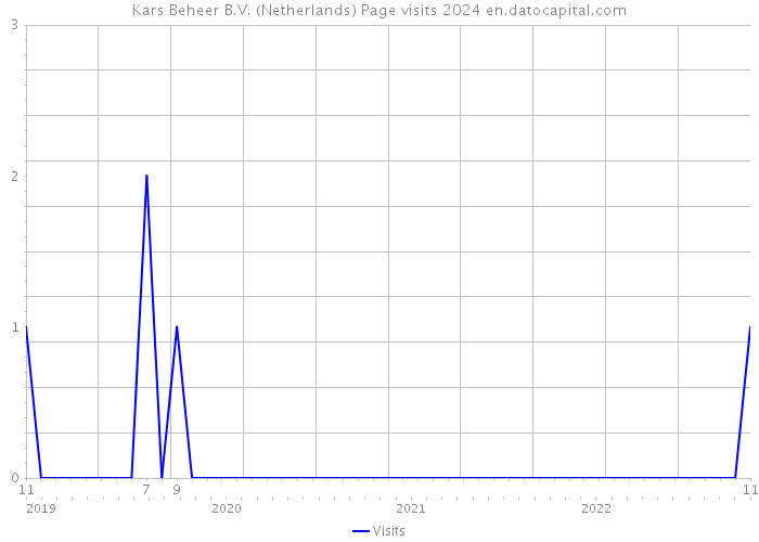 Kars Beheer B.V. (Netherlands) Page visits 2024 