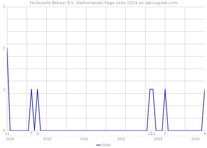 Hollestelle Beheer B.V. (Netherlands) Page visits 2024 