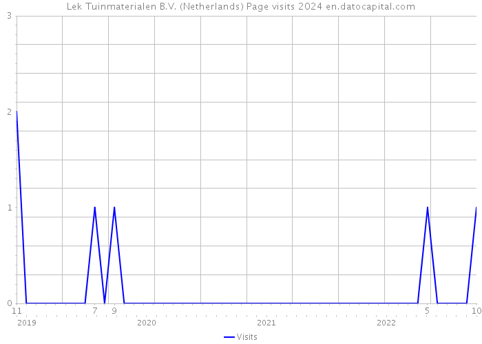 Lek Tuinmaterialen B.V. (Netherlands) Page visits 2024 
